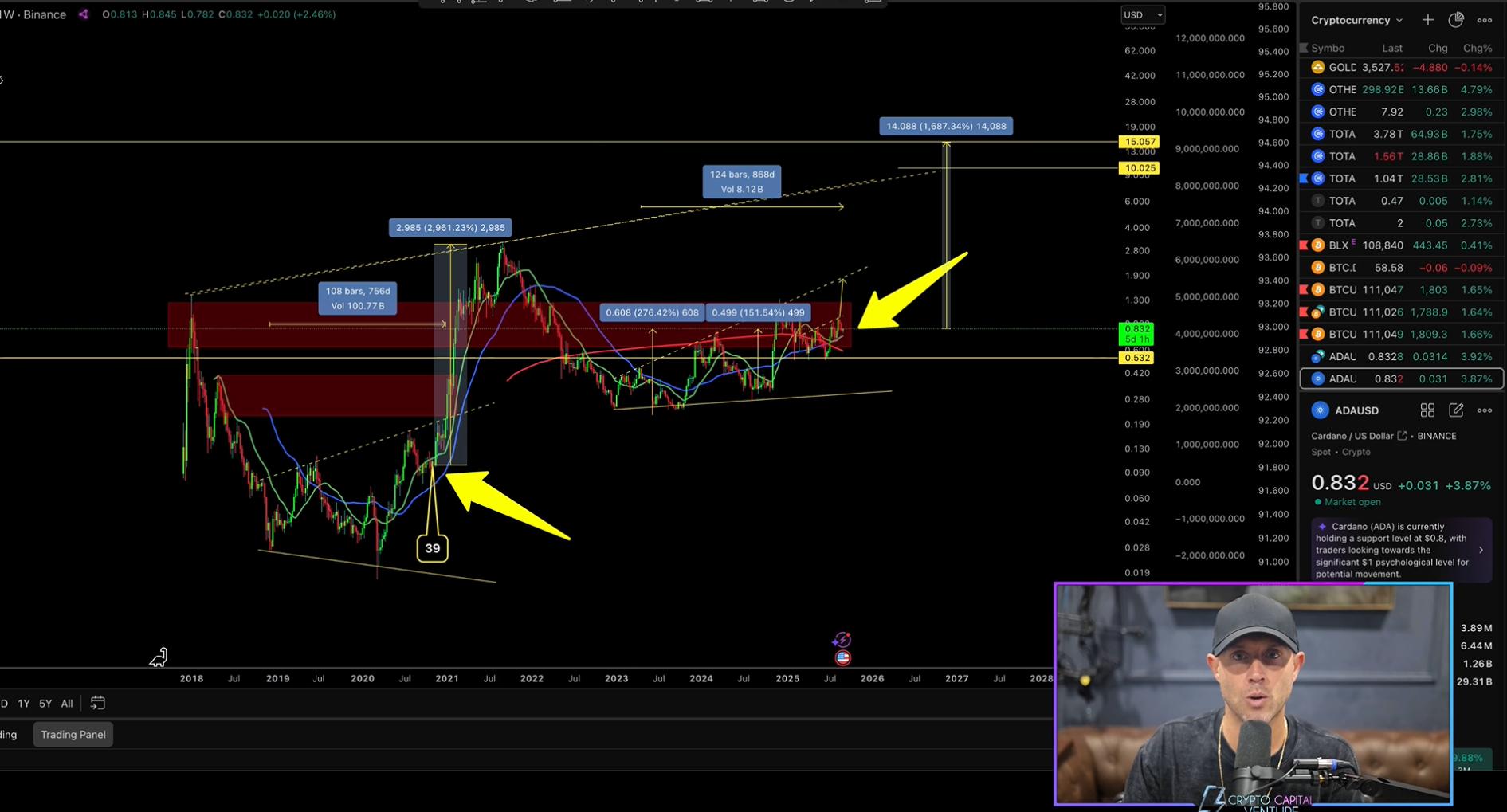 Cardano 1W Chart Dan Gambardello