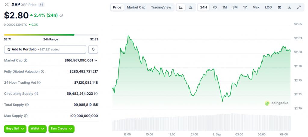 XRP currently trades at $2.80