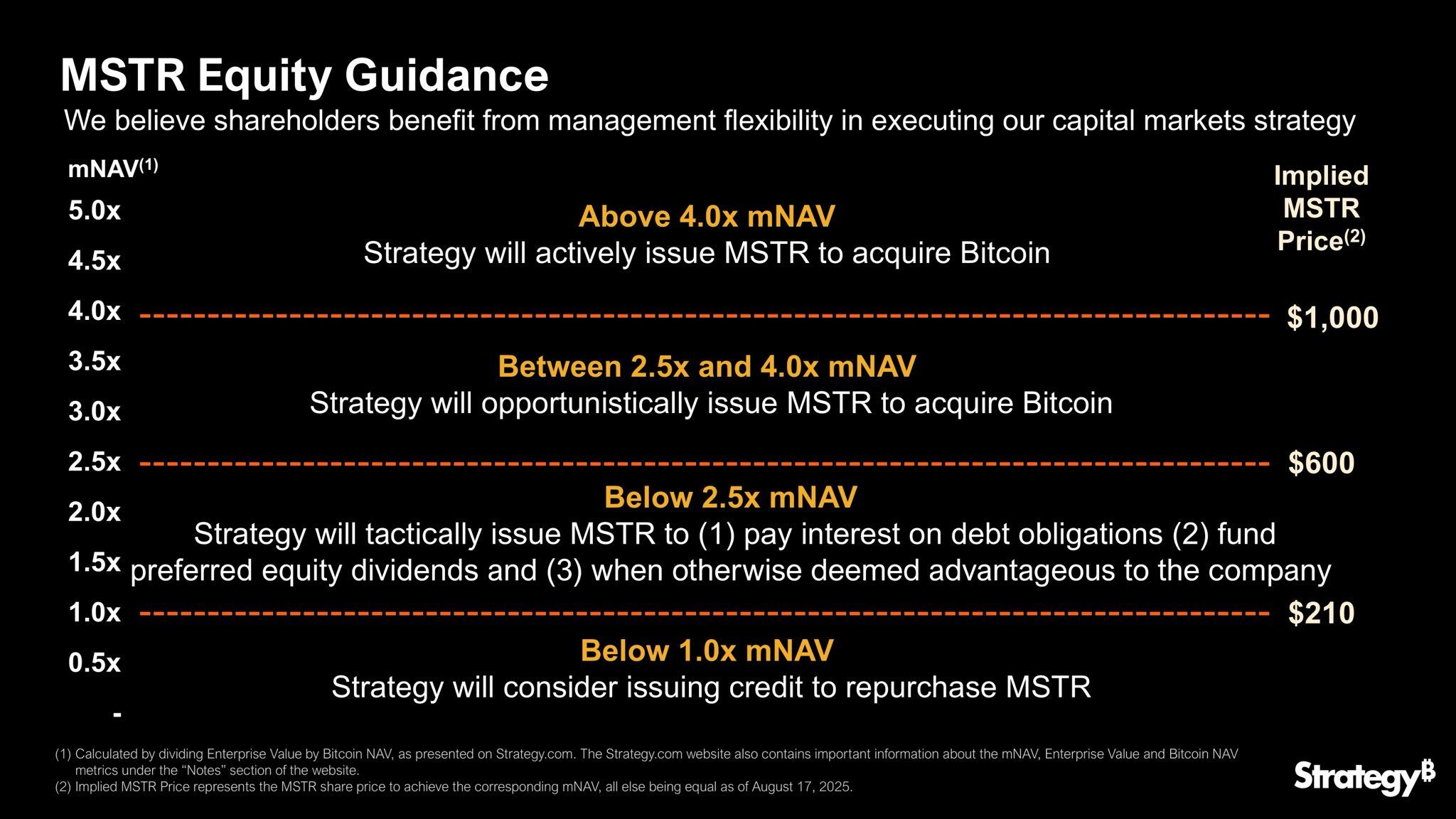 Strategy Equity Guidance in Relation to Bitcoin mNAV