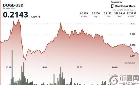 RSI中性偏强且成交量飙升，DOGE释放看涨信号