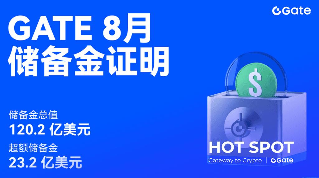 Gate 发布新一期储备金报告：储备金总值达 120.2 亿美元，超额储备 23.2 亿美元