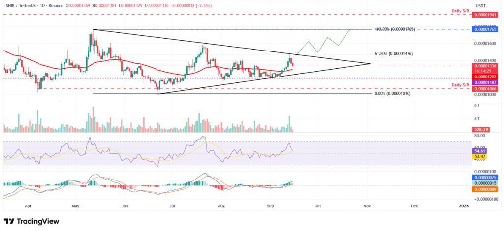 Shiba Inu daily chart displaying symmetrical triangle formation with support and resistance levels