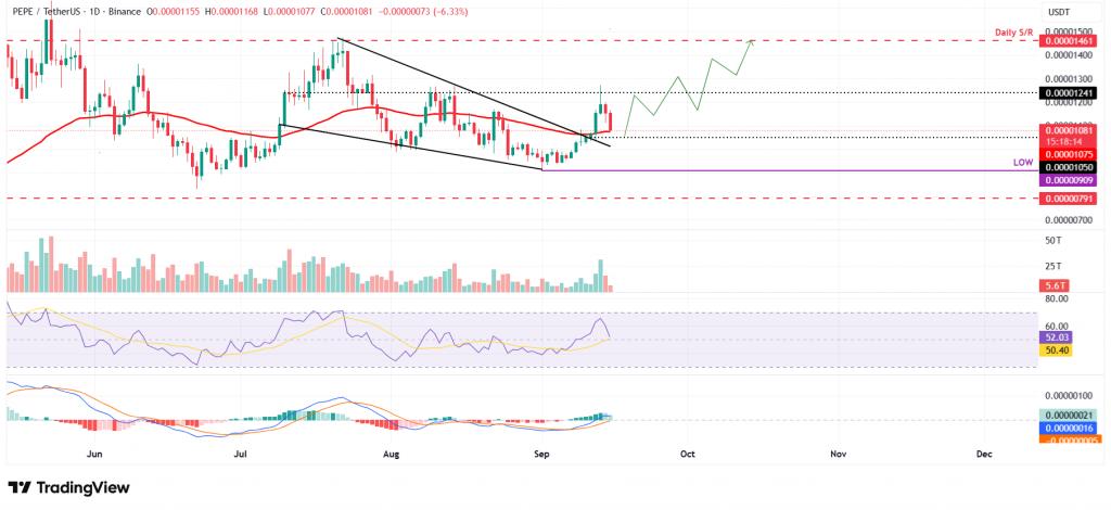 PEPE daily chart showing falling wedge breakout pattern and key price levels