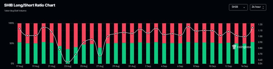SHIB long/short ratio chart showing recent bullish positioning trends