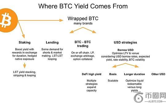 为即将到来的BTCfi海啸做好准备
