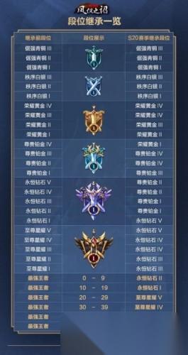 王者荣耀s20赛季继承及奖励