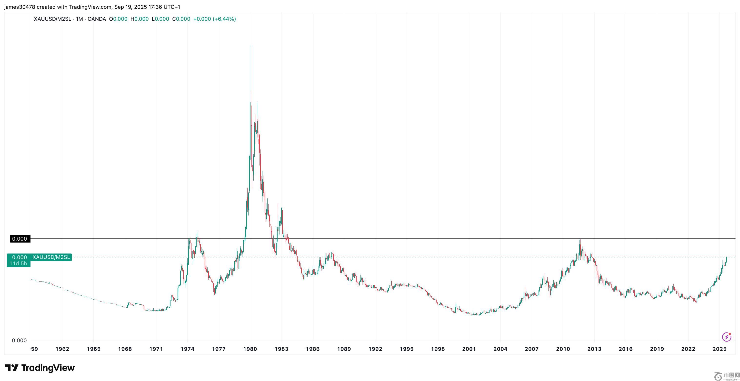 黄金与比特币：从货币供应量角度看表现