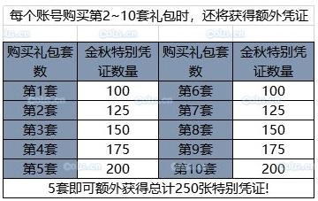 DNF 2019国庆套多买多送奖励介绍