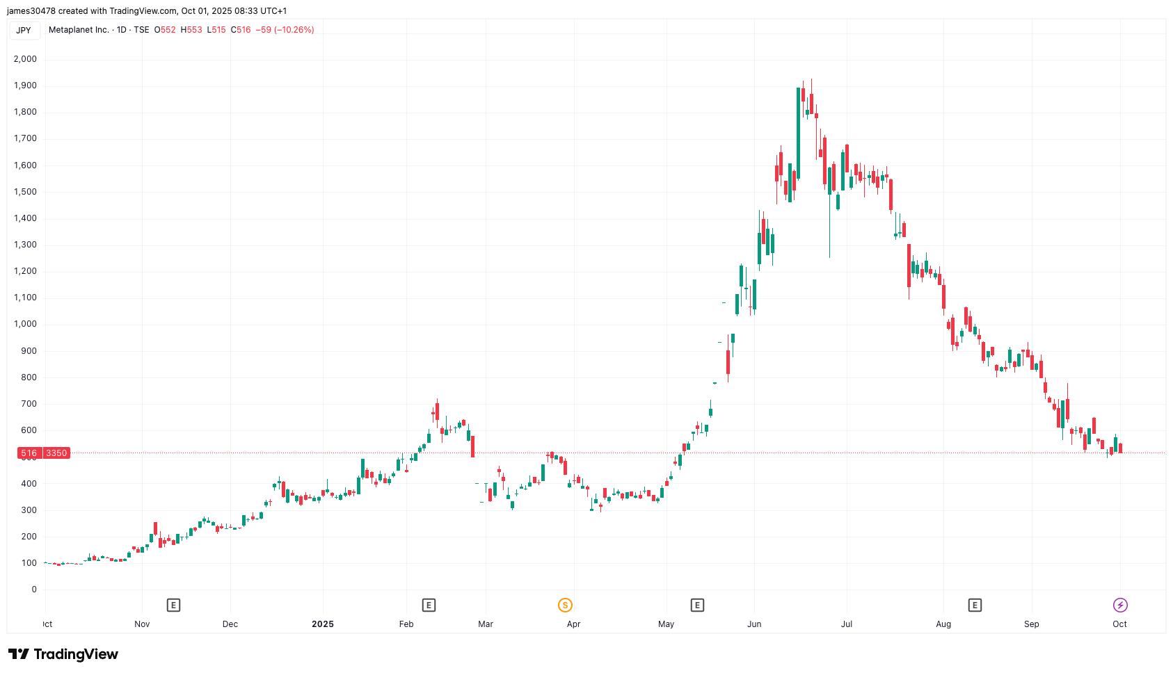 Metaplanet 收购 5,288 枚 BTC，总持仓量增至 30,823 枚 BTC