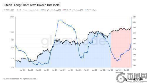 比特币短期持有者活动激增，局部顶部或将再现但背后暗藏变数