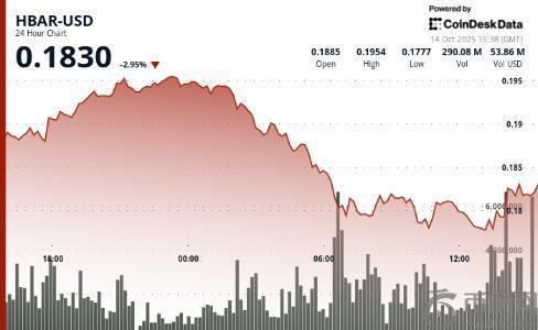 HBAR跌破0.20美元阻力位，日内跌幅达8%