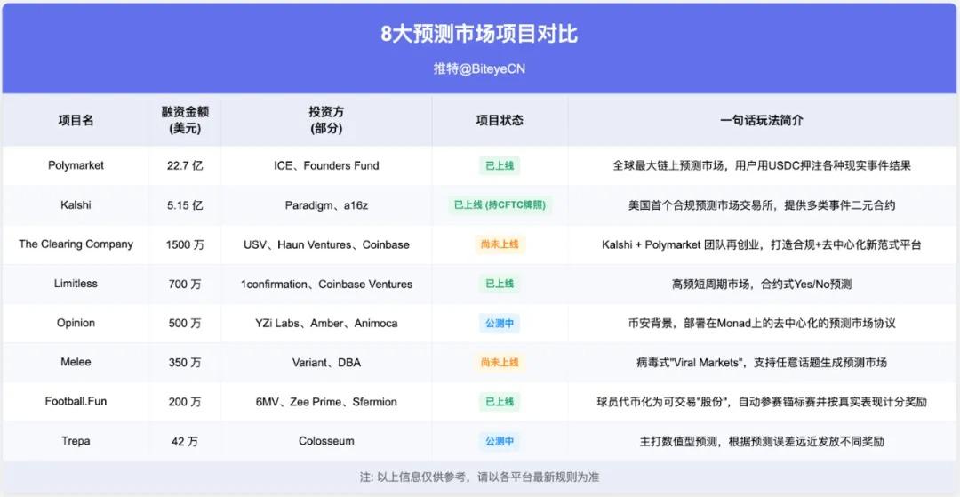 押注现实世界，这 8 个预测市场在做怎样的生意？