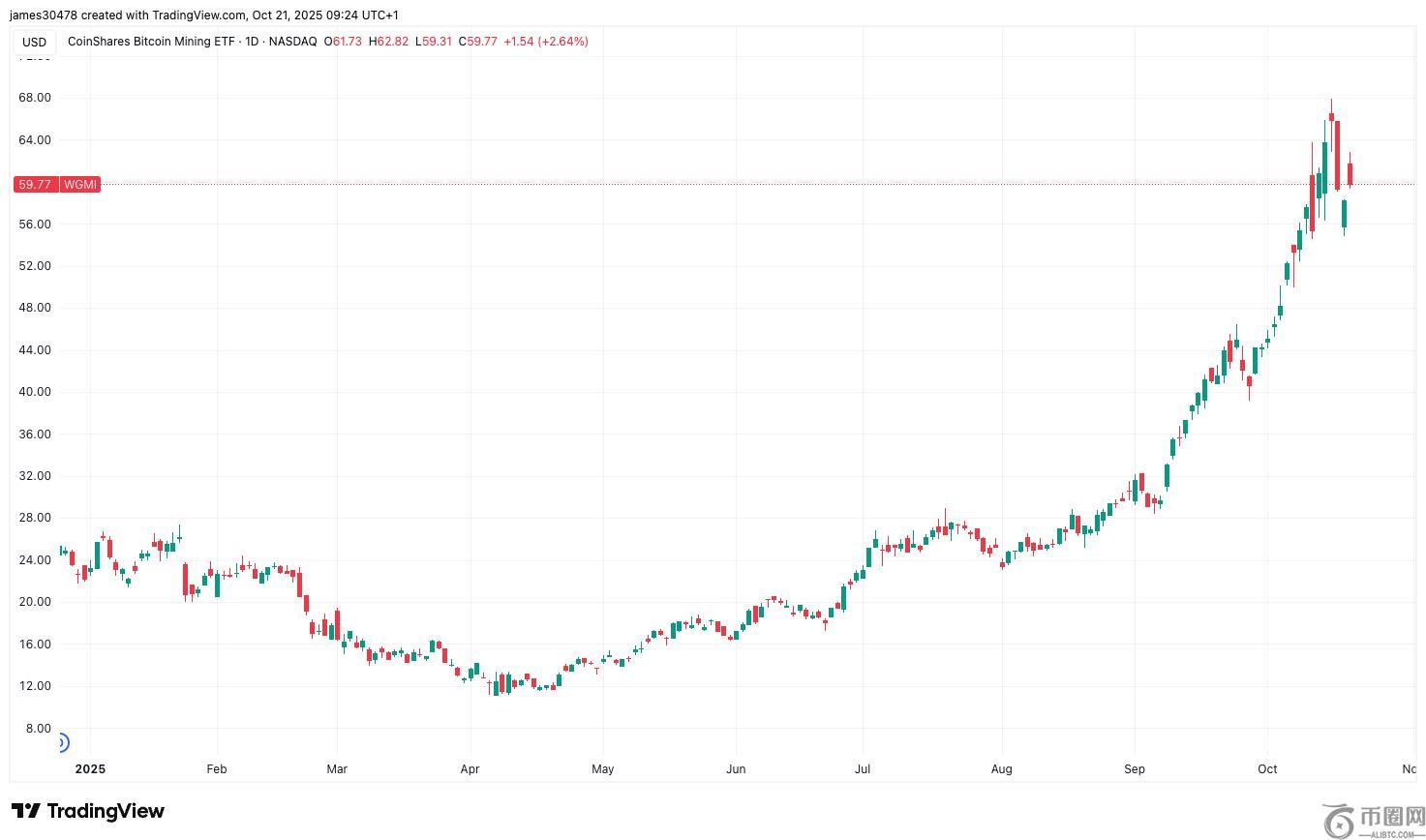 债务驱动的人工智能转型让比特币矿工面临考验