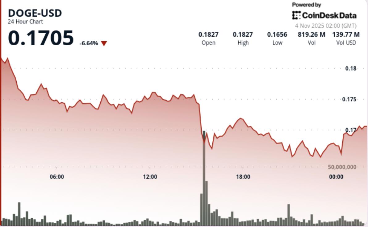 狗狗币暴跌8%，价格走势预示着短暂的技术性反弹