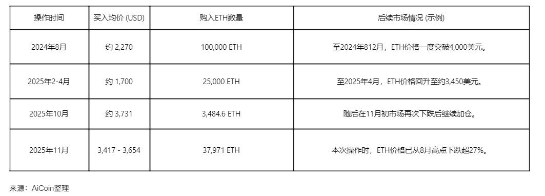 巨鲸“7 Siblings”两日狂扫3.8万枚ETH！释放什么信号