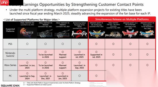 SE展示多平台战略 未来游戏将全平台上线