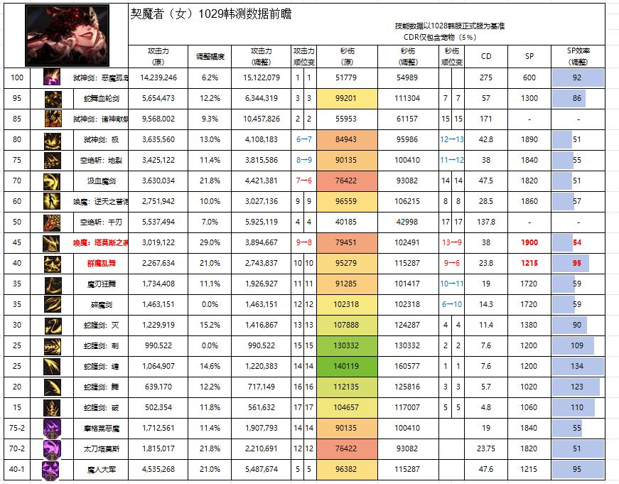 DNF11月职业平衡剑魔怎么玩