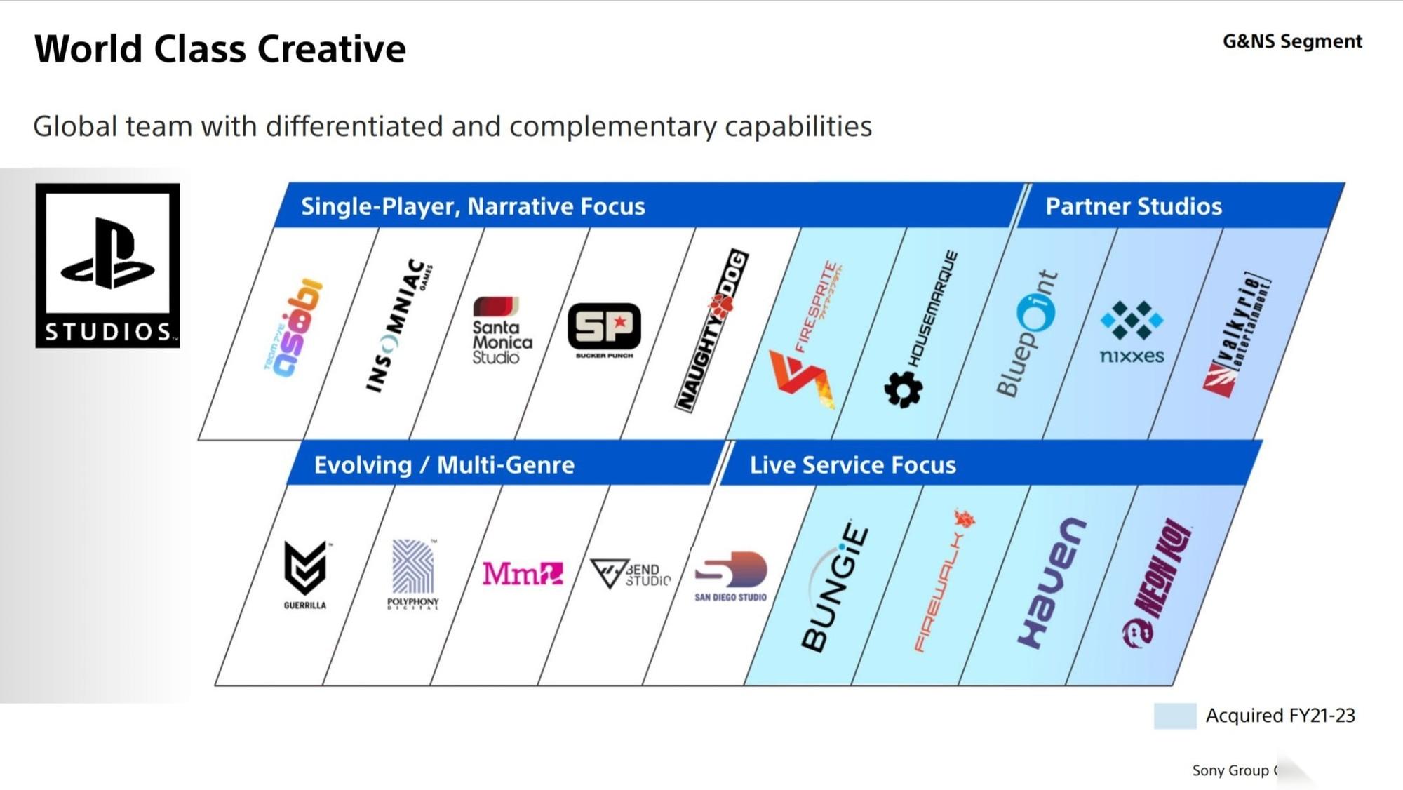 索尼工作室领域划分 单人叙事与实时服务并行
