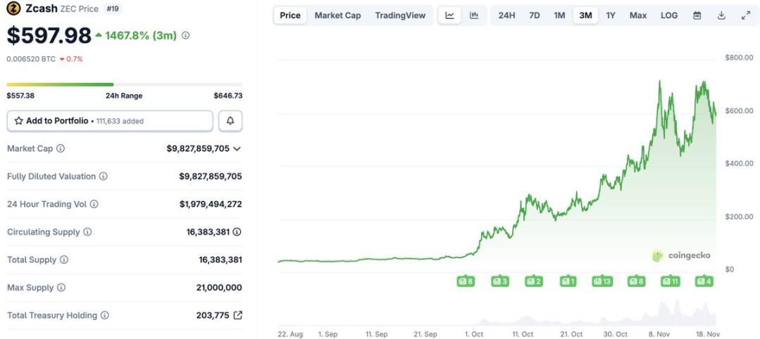 1460% 涨幅之后：重新审视 ZEC 的价值基础