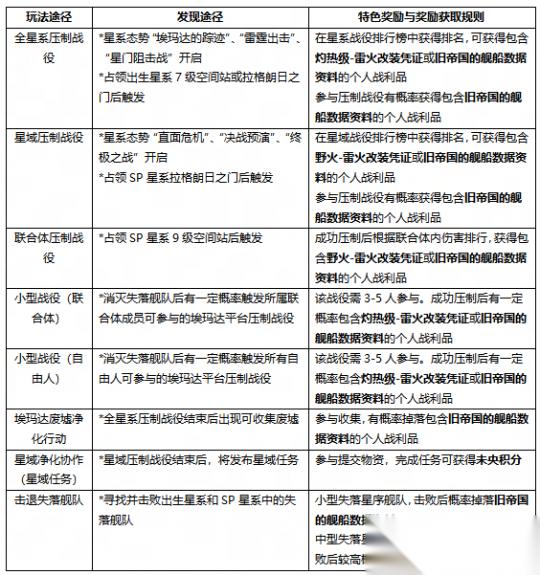 无尽的拉格朗日两款免费舰船已就位 速来净化协议解锁