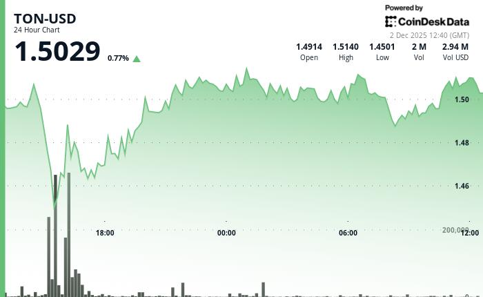 Toncoin价格攀升至1.50美元，Cocoon上线引发交易量激增