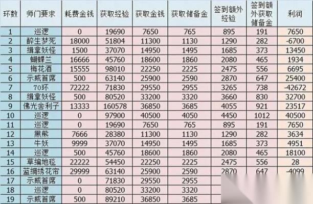 梦幻西游日怎么打 全方位日常任务与收益指南