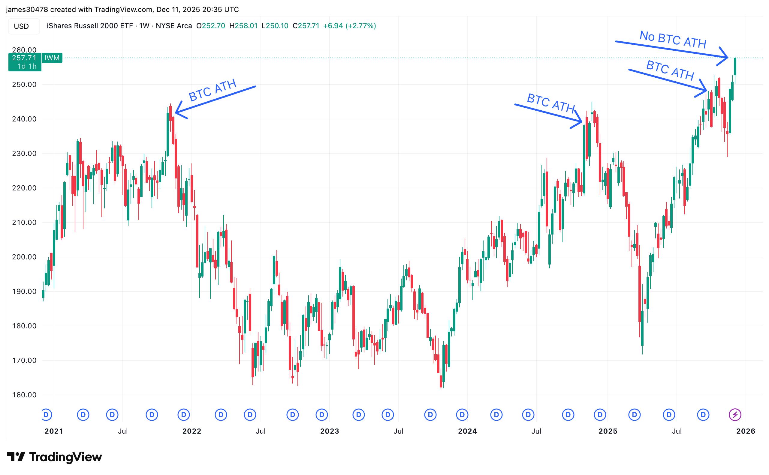 从同步到滞后，比特币有望追赶小盘股高点