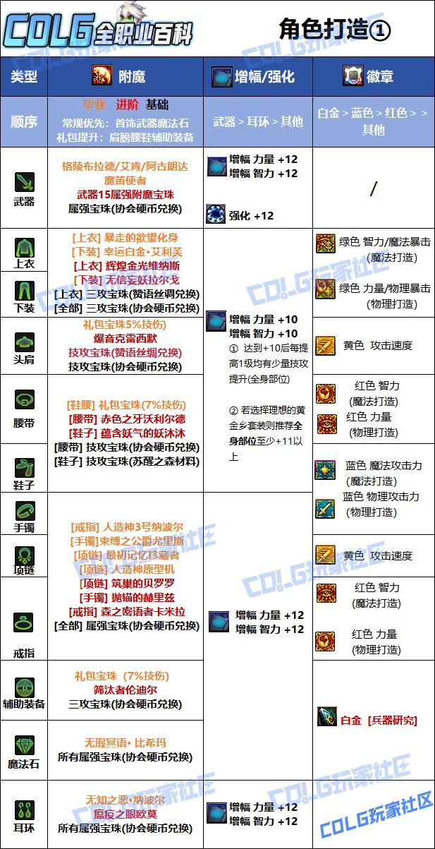 DNF2026男弹药毕业附魔选择