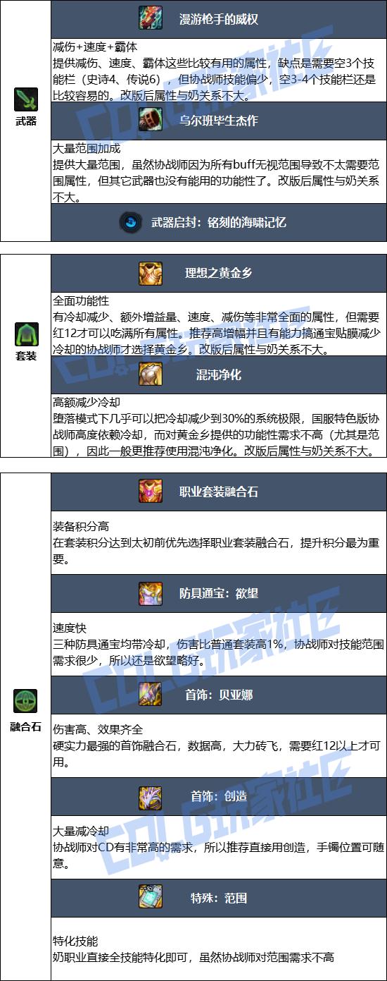 DNF2026协战师毕业装备推荐