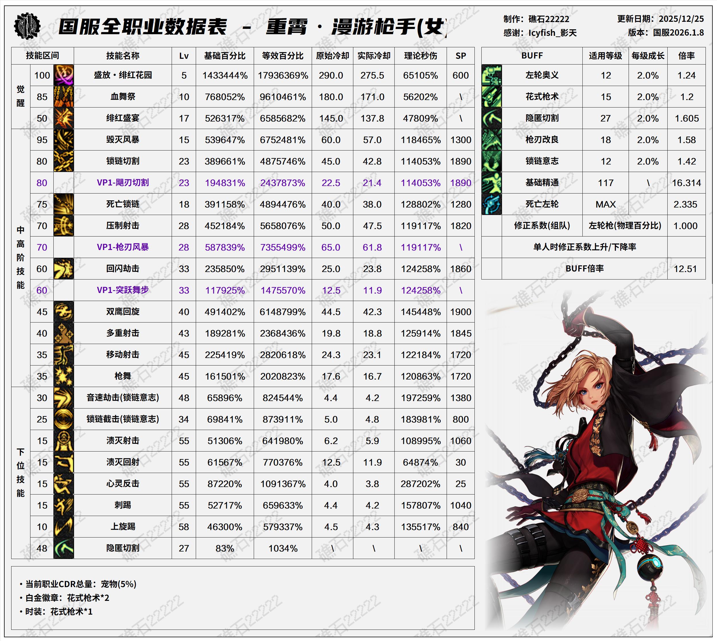 DNF2026女漫游技能数据表