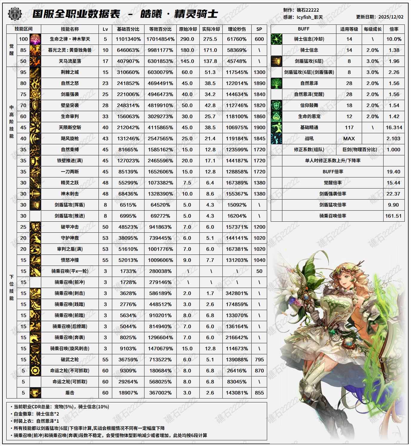 DNF2026精灵骑士技能数据表