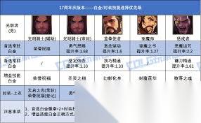 DNF17周年庆合金战士白金徽章怎么选