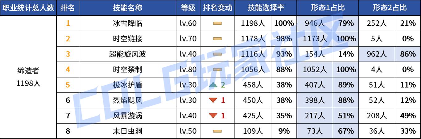 DNF2026缔造者VP技能选择