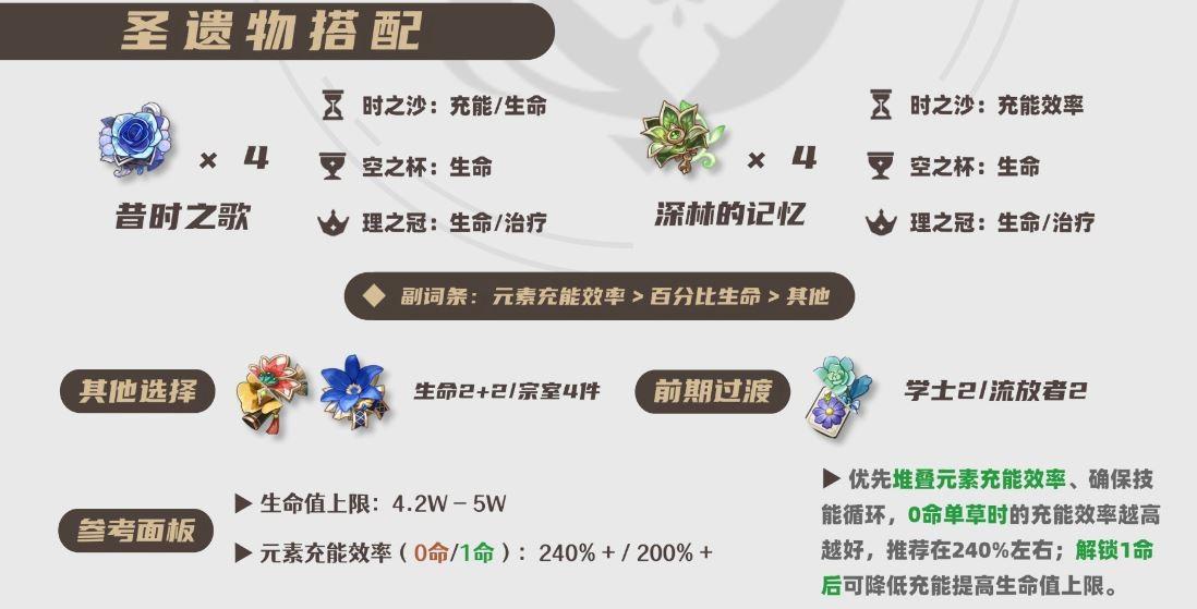 原神2026白术圣遗物选择推荐