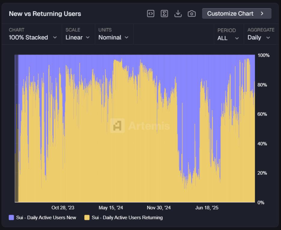 进击中的Sui：借ETF角力华尔街，生态扩张背后仍面临韧性大考