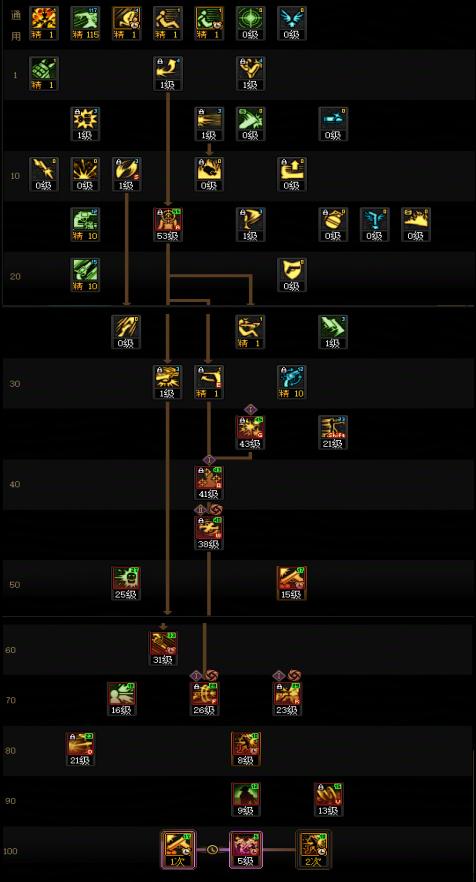 DNF狄瑞吉版本男漫游加点攻略