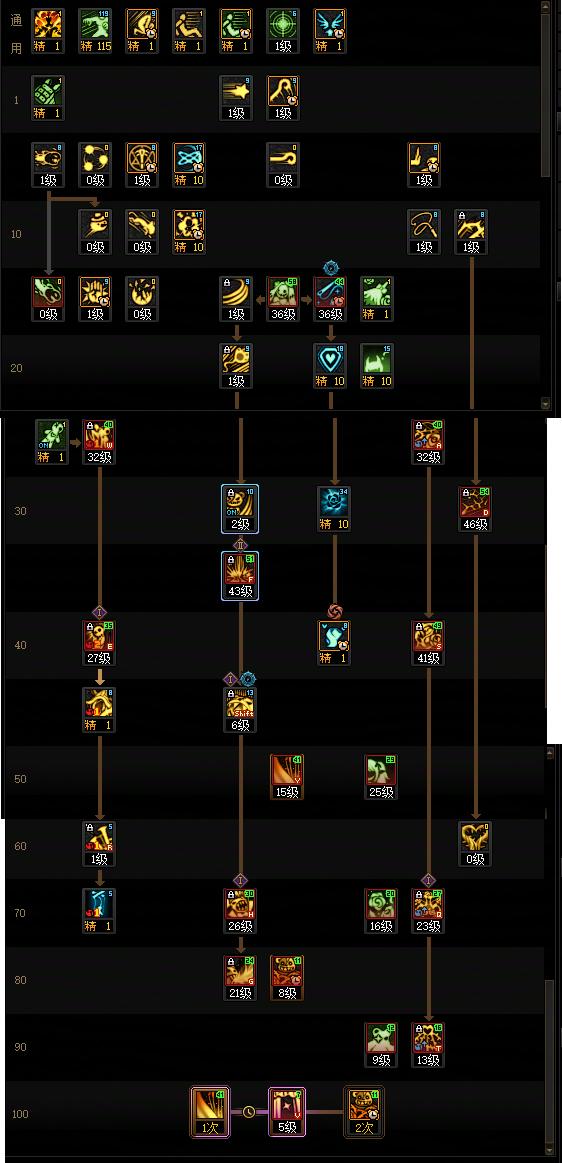 DNF狄瑞吉版本奶萝加点攻略