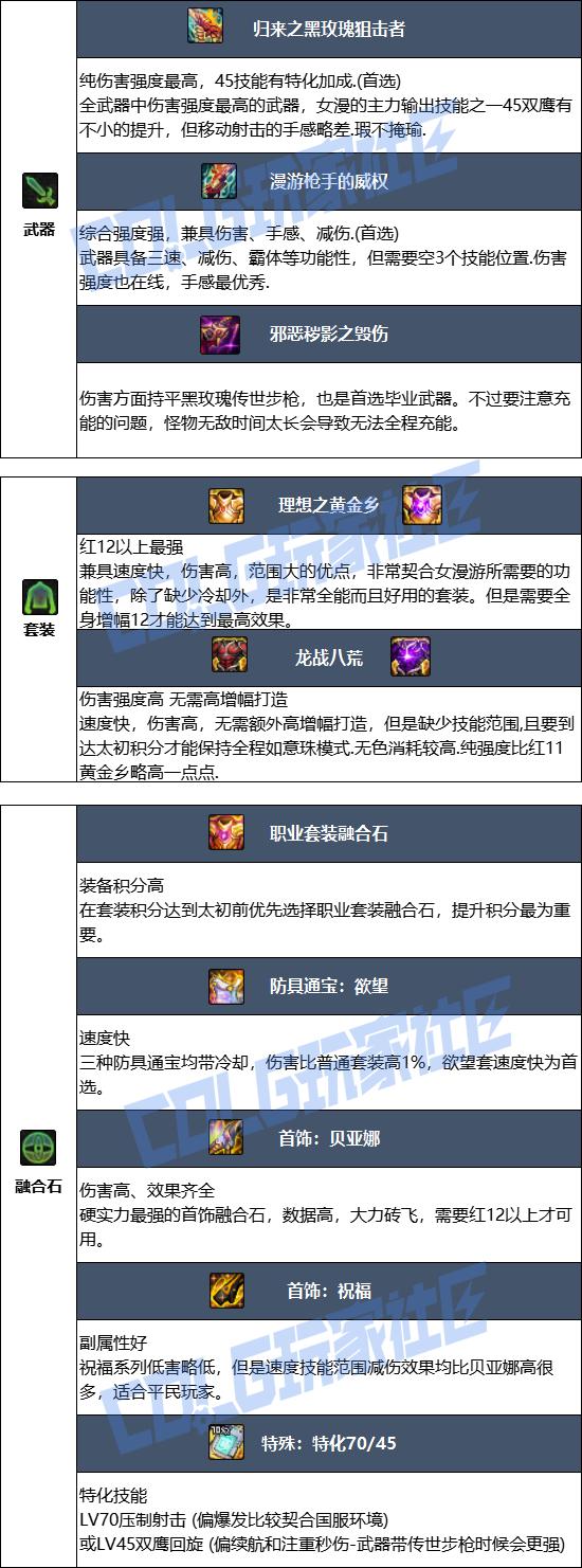 DNF狄瑞吉版本女漫游毕业装备推荐