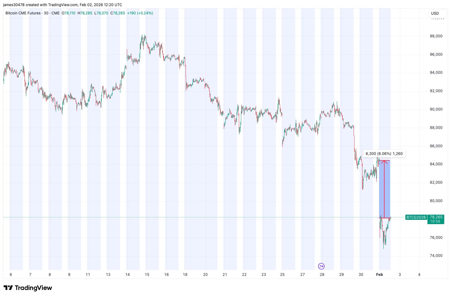 芝加哥商品交易所 (CME) 的期货价格缺口为比特币多头带来了一线希望。