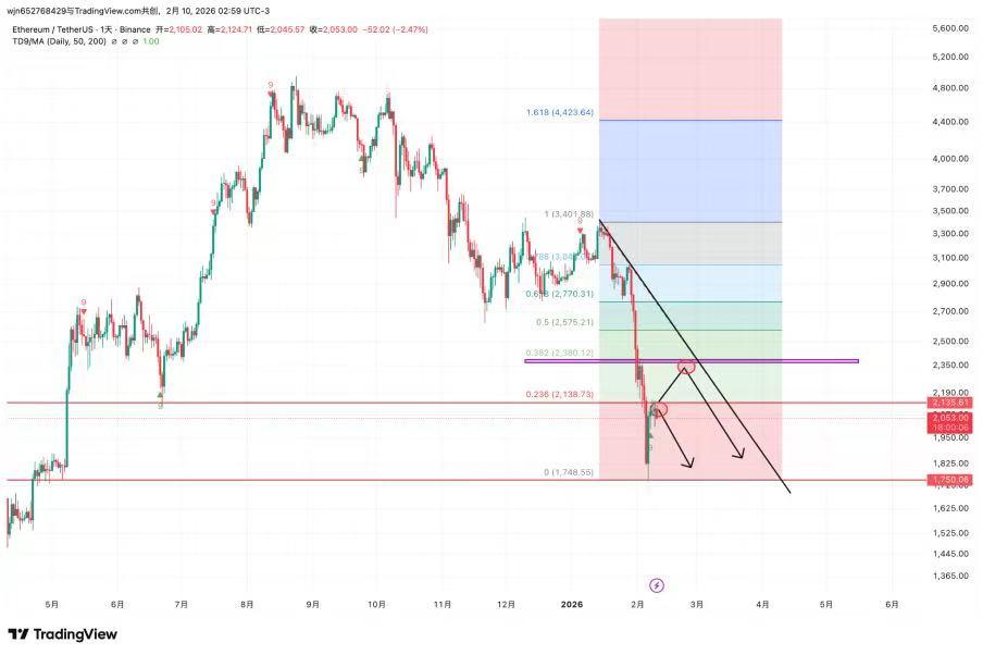 2.10大盘再次进入震荡行情，上周全球上市公司比特币配置单周净买入约 9283万美元