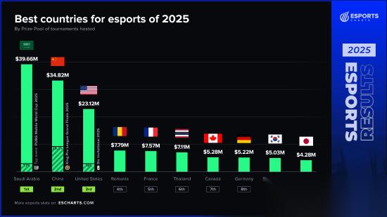 全球电竞奖金榜:沙特撒币登顶 中国第二 韩国却倒二
