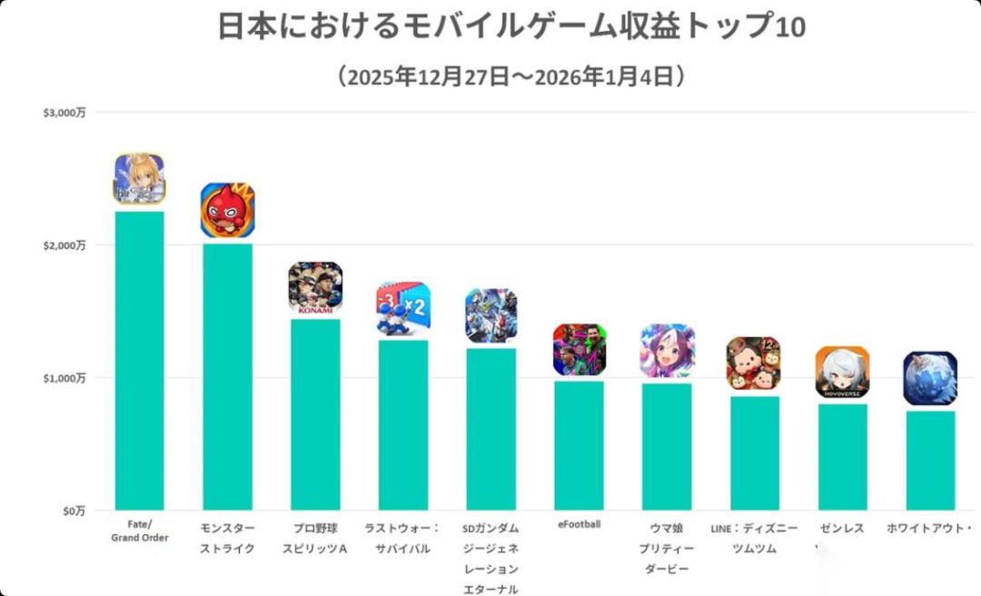 命运冠位指定 FGO登顶日本年末年初手游收入榜 氪佬们氪出了续篇