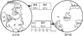 海洋面积约占地球表面积的多少