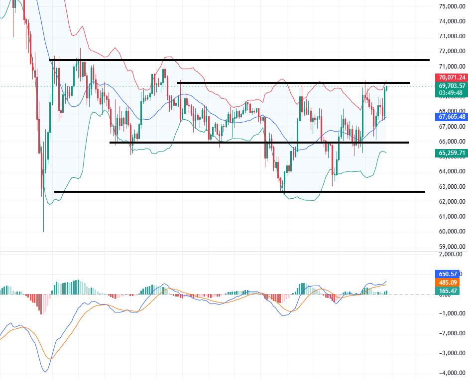 比特币再度冲7万，以太坊2000反复拉扯，晚间ADP或打破震荡格局