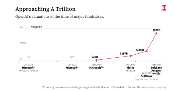 华尔街为 OpenAI IPO「摸底」，投资机构不待见
