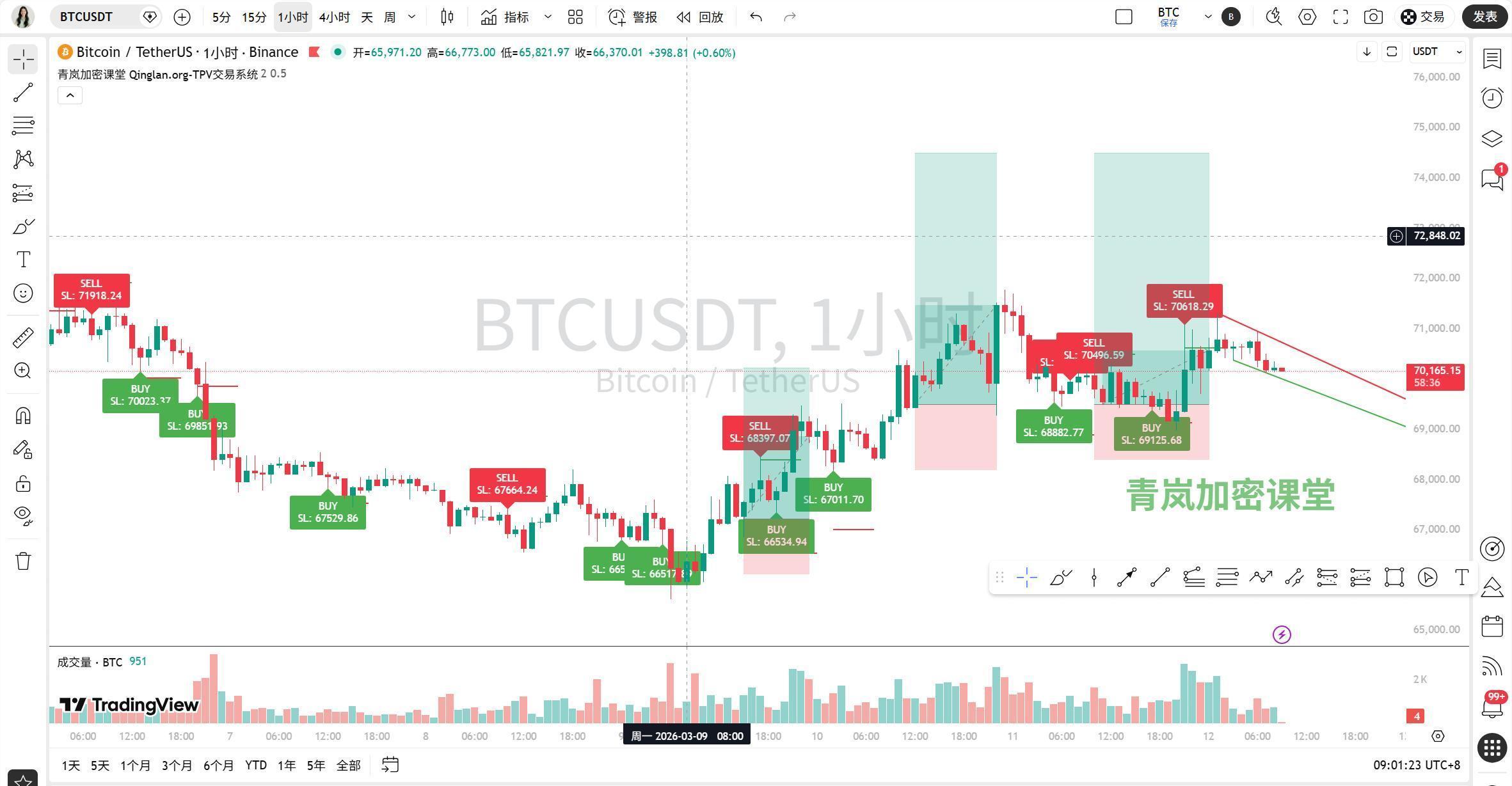 鲍威尔被调查！加密震荡何时破局 3/12