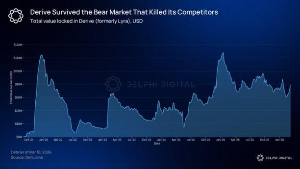 Delphi Digital：链上期权爆发的前夕