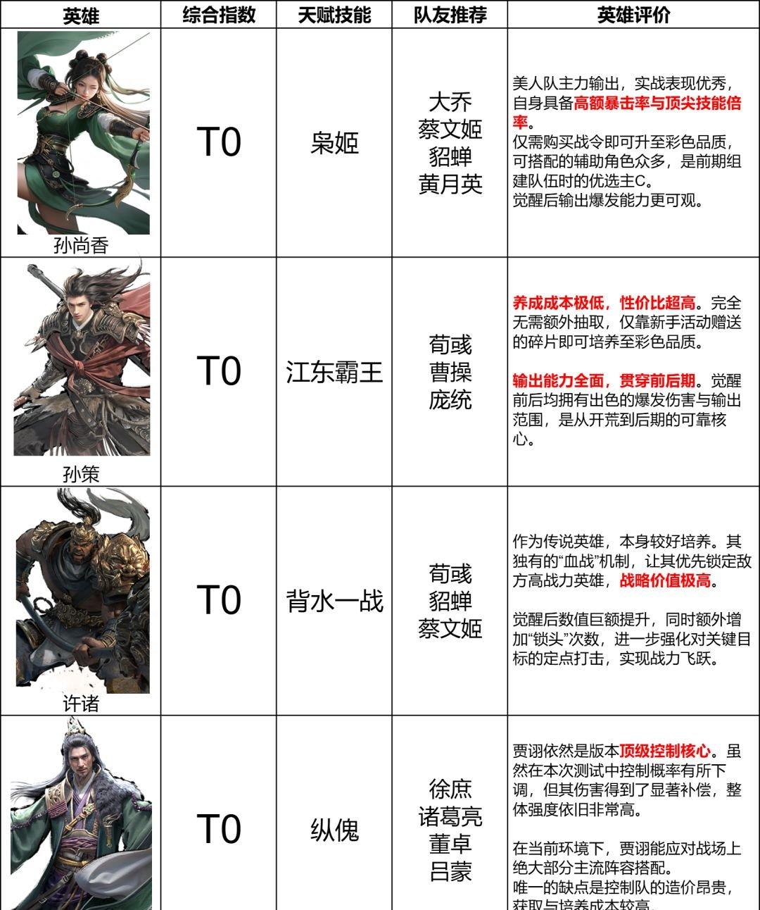 三国天下归心输出武将选哪个 三国天下归心输出武将排名