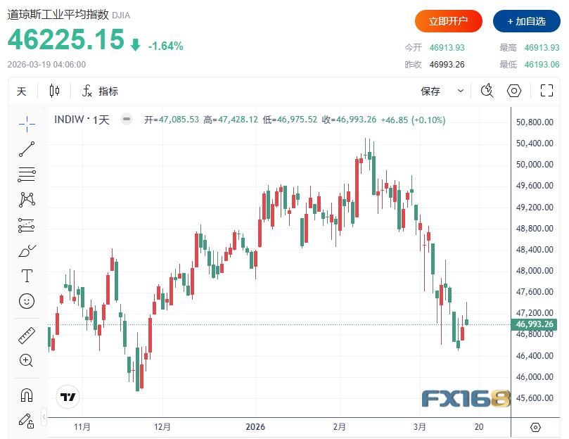 美股收评：鲍威尔一句话“吓崩”华尔街！道指大跌近770点、原油狂飙9%突破110美元