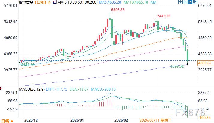 伊朗局势再紧也拉不动金价，真正的“幕后黑手”竟是它